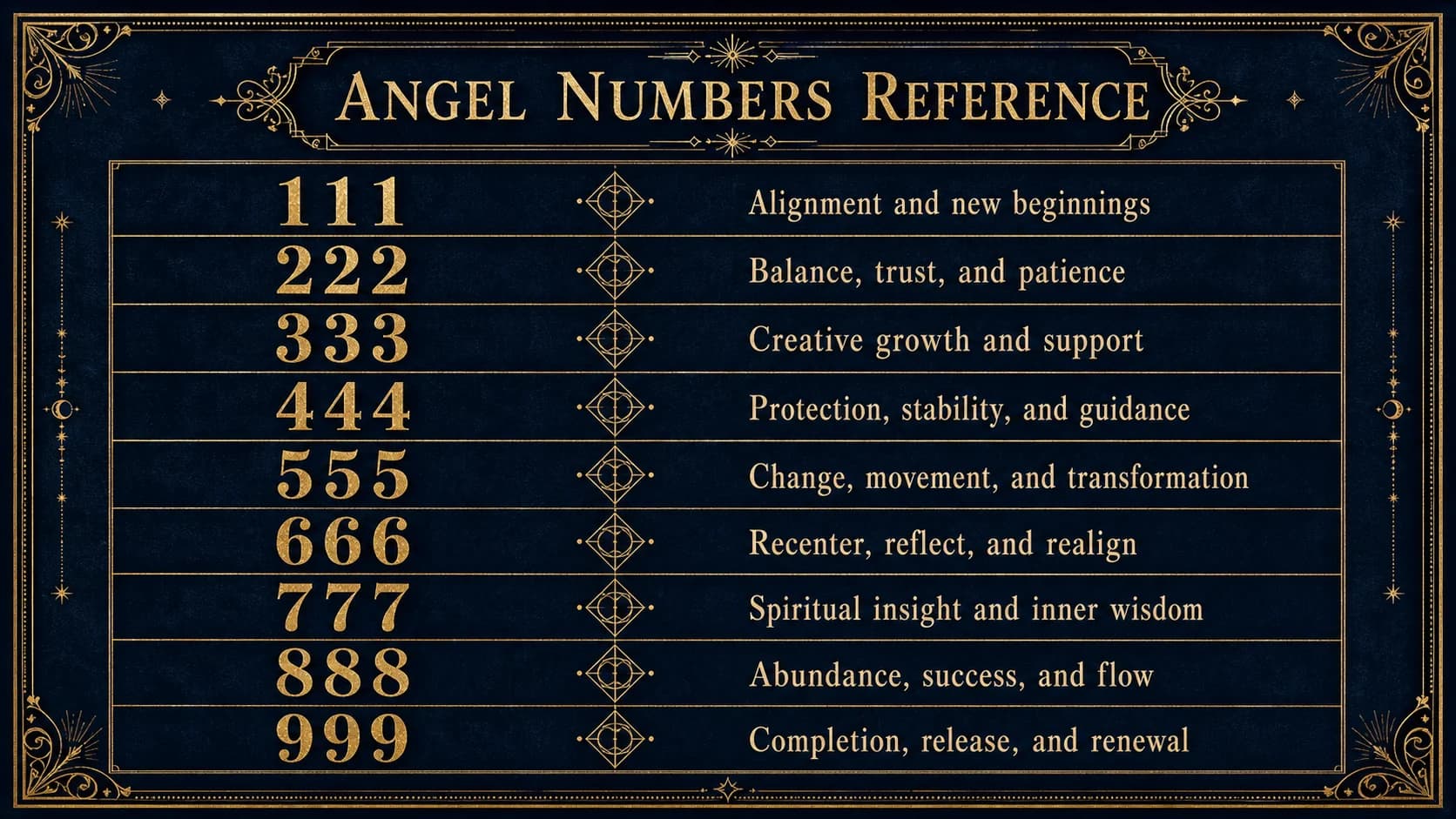 Guida ai numeri degli angeli
