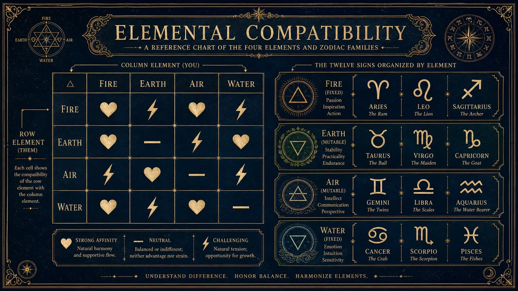 Guida alla compatibilità astrologica