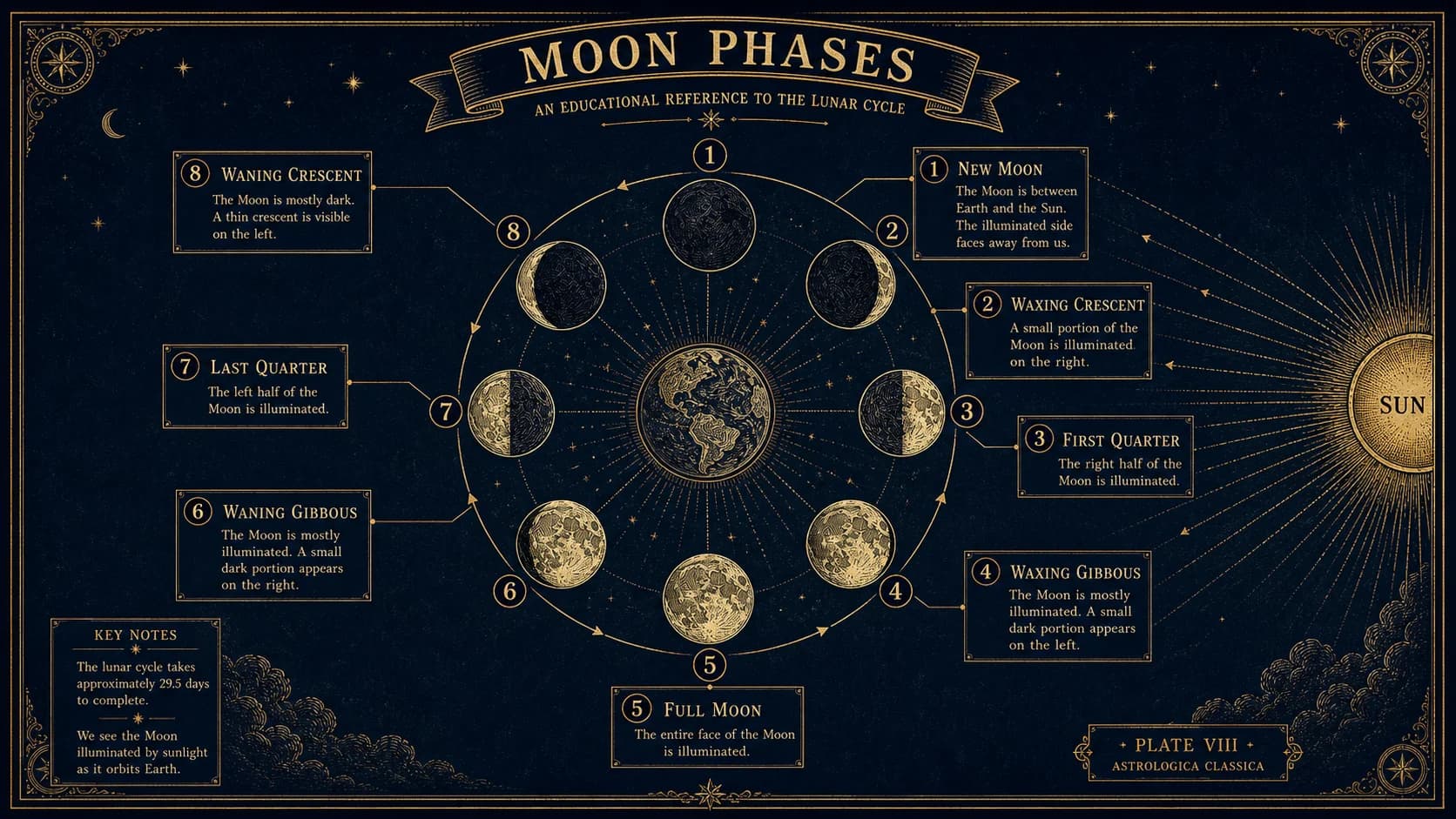 Guida alle fasi lunari
